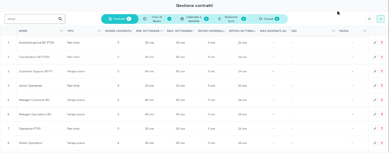 Tab Contratti popolata con i contratti dell'esempio The HyWork Experience ordinati per ID stabile, con le colonne Nome, Tipo, Giorni lavorativi (sett.), Ore settimanali min/max, Riposo giornaliero, Riposo settimanale, Max giornate annuali, Pausa, Tag