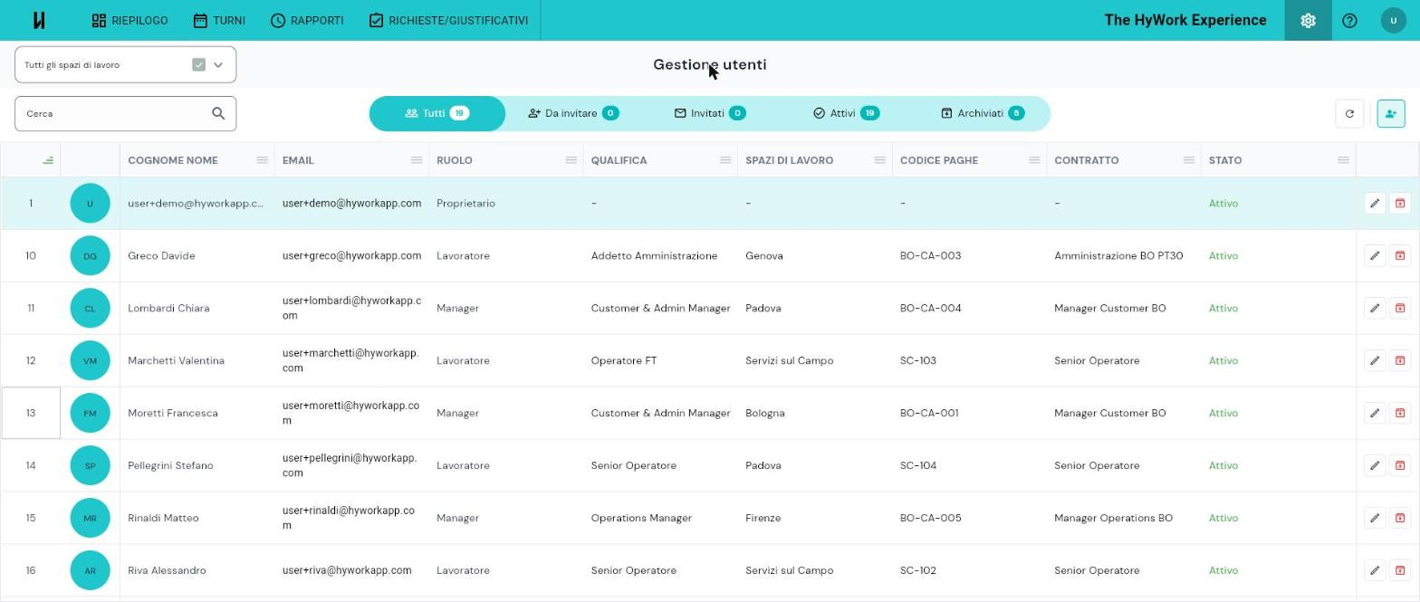 Pagina Gestione utenti: le schede Tutti, Da invitare, Invitati, Attivi e Archiviati coi rispettivi conteggi, e la tabella con Cognome Nome, Email, Ruolo, Qualifica, Spazi di lavoro, Codice paghe, Contratto e Stato